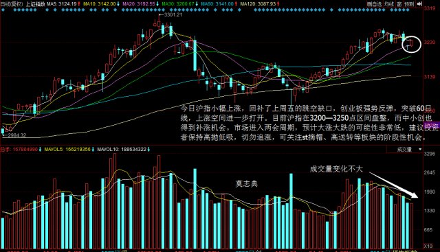 沪指小幅上涨回补缺口,量能不足埋下隐患_股市