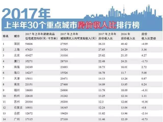 2017上半年全国主要城市房价收入比排行榜:近