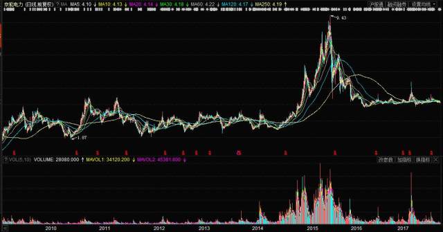 京能电力(600578)个股行情分析_京能电力(600