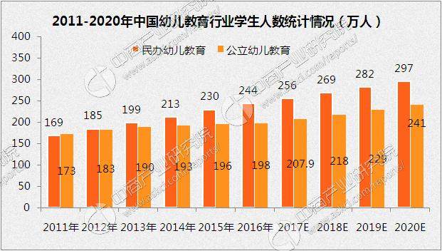 中国民办幼儿教育行业发展前景分析:2020年民