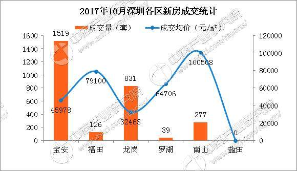 2017年10月深圳各区房价及新房成交排名分析