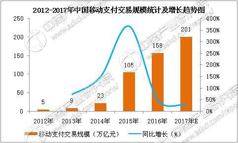 中国移动支付行业规模统计预测:2017年移动支