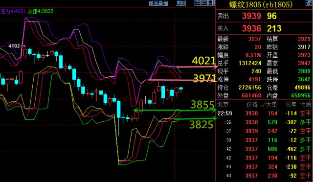 1212期货螺纹钢1805解盘,压力位表现或将开启
