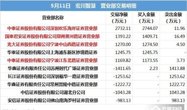 龙虎榜解密|欢乐海岸新标的来了! 宏川智慧会成