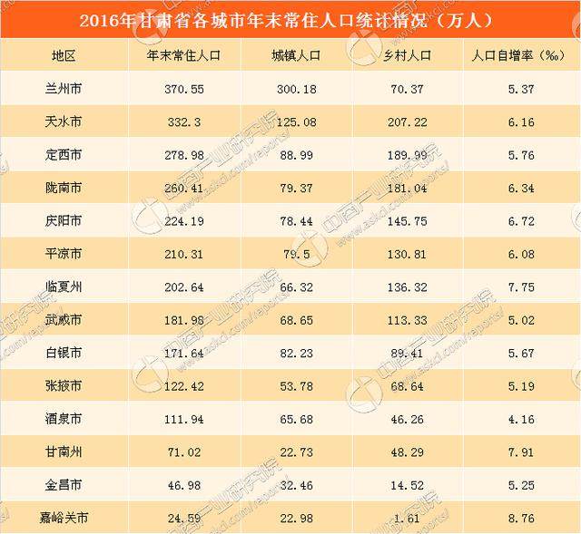 2017年甘肃省人口大数据分析:常住人口2609.9