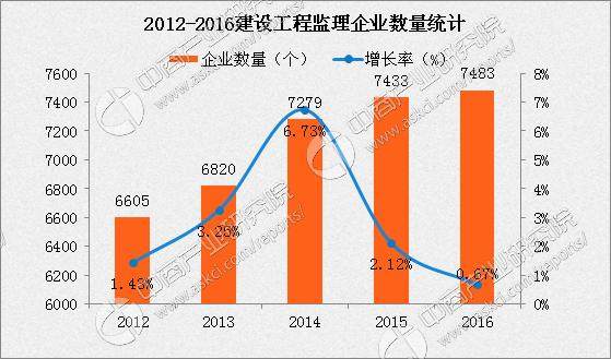 2017建设工程监理行业大数据:五年营收累计增