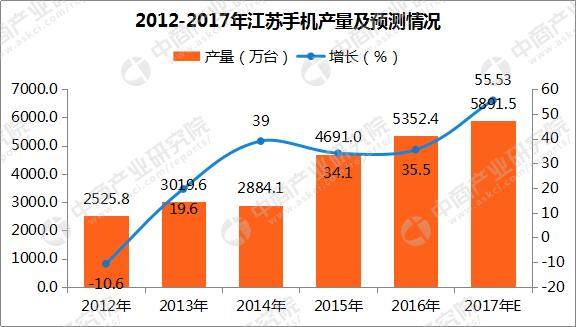 2017年江苏省手机产量分析:9月手机产量为67
