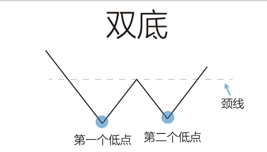 A股讲武堂: 一旦股票底部出现W底形态, 股价