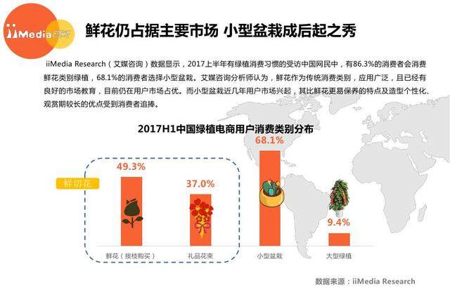 2017年上半年中国鲜花电商市场分析及发展趋