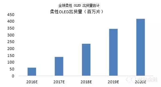 中国首条全柔性显示屏生产线实现量产,A股OL
