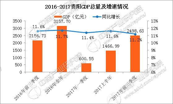 2017前三季度贵阳经济运行情况分析:GDP增长
