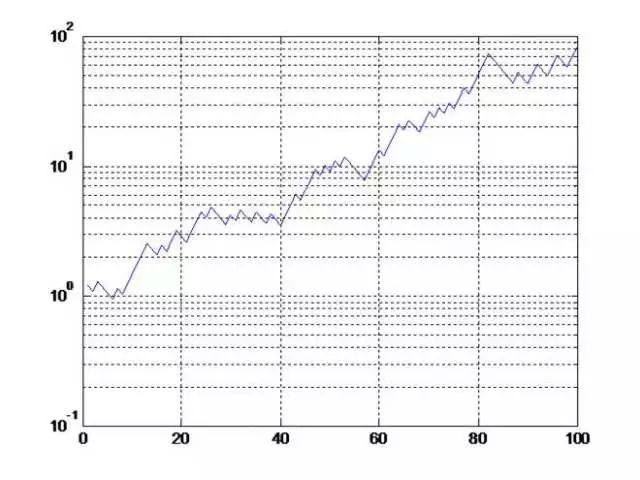 在赌场永远赢不了的凯利公式或许可以帮你炒