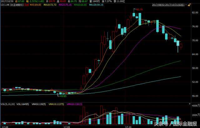 比亚迪销量净利双双下滑,为何机构还呼唤买入