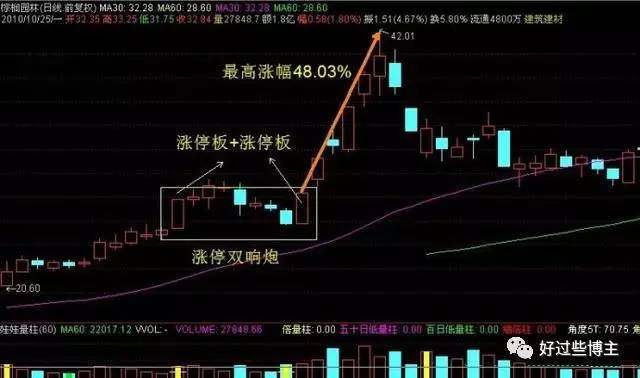 一字跌停后的抄底机会(附双响炮K线组合战法