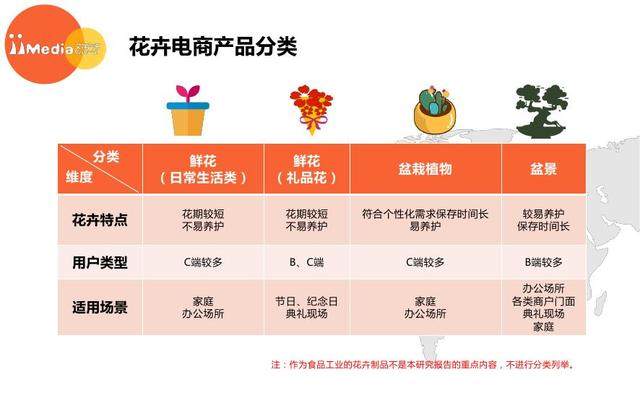 2017年上半年中国鲜花电商市场分析及发展趋