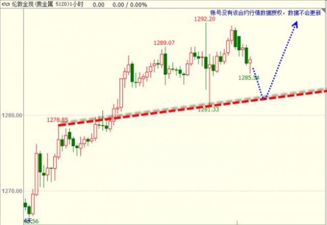盾黄金原油周初先空后多扶摇直上千三_期货(q