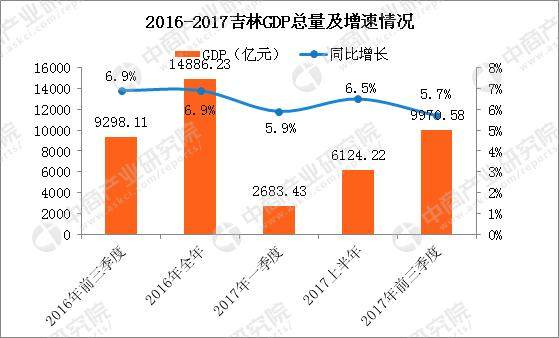 2017前三季度吉林省经济运行情况分析:GDP增