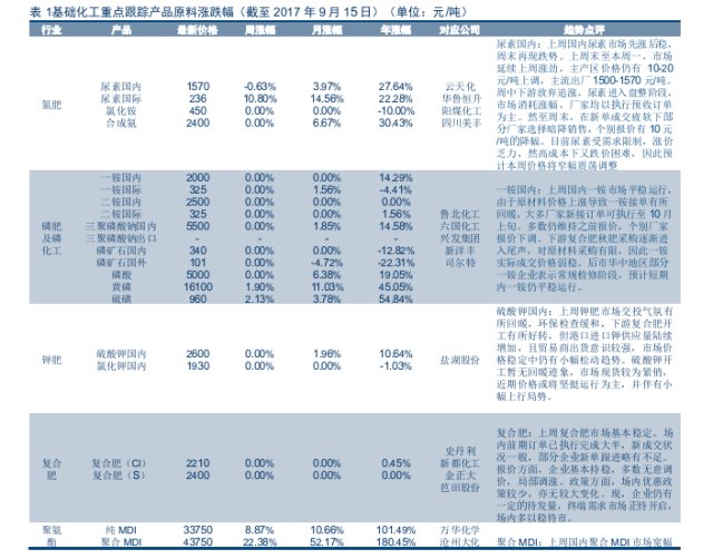 继续关注环保推动下的涨价品种--化工行业_股