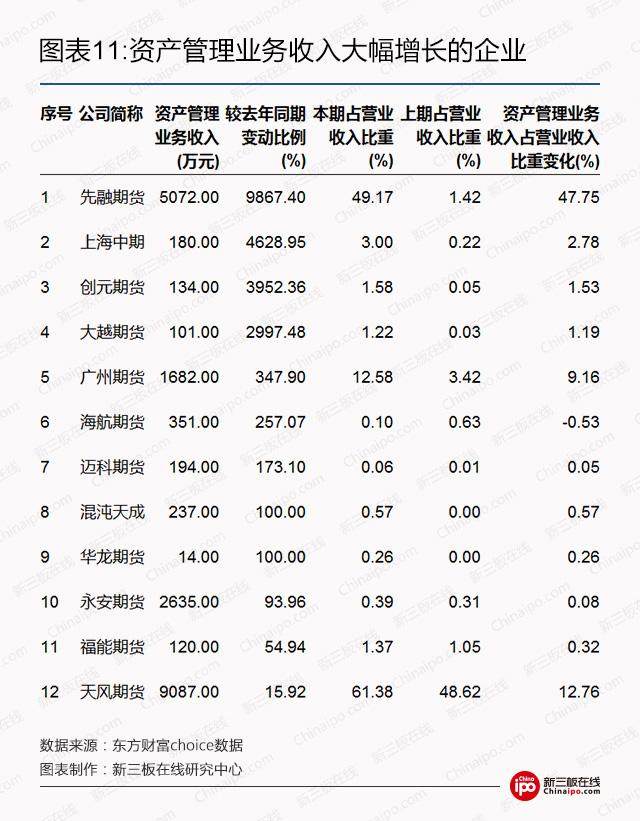 新三板期货公司转型渐入佳境 永安、上海中期
