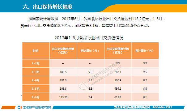 2017年1-6月中国食品行业经济运行月度报告