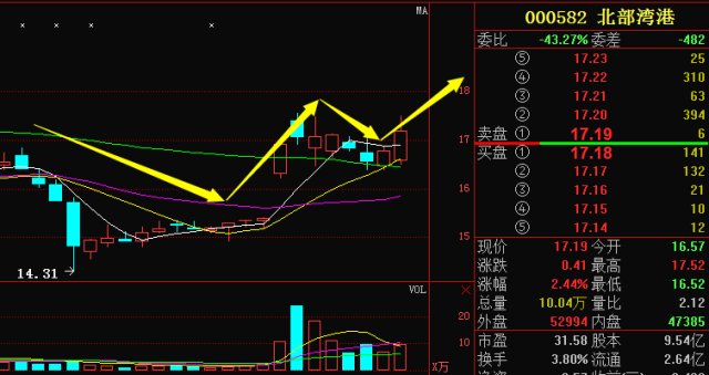 主力8660万助推一带一路龙头,北部湾港估值