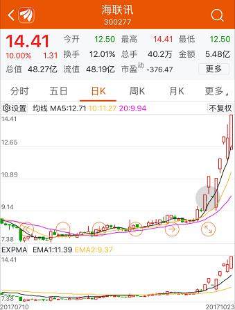 被疑造假上市的海联讯,股东疯狂套现,5个交易