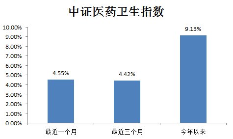 医药行业迎来政策红利 哪只医药基金最值得买