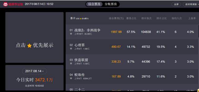 战狼2实时票房统计:冲60亿,全球电影票房百强