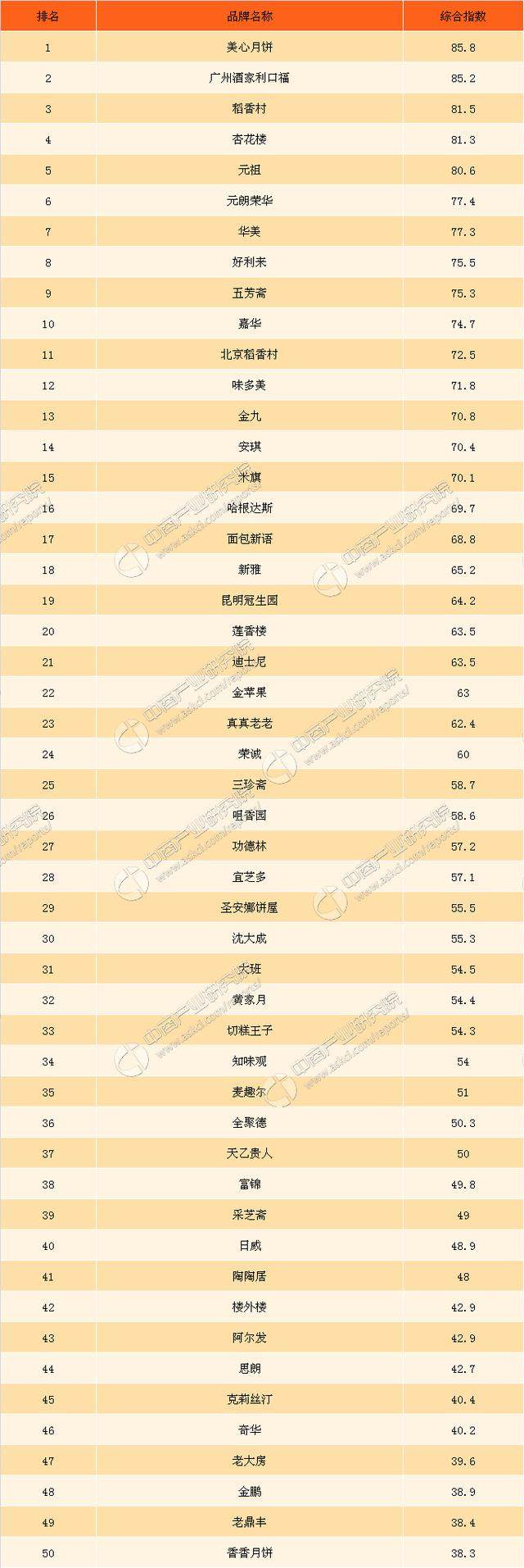 2017年中国网民最关注月饼品牌排行榜TOP50
