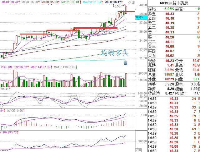 谁是下一个贵州茅台?603939益丰药房,水井坊