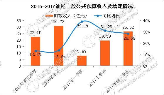 汕尾2035GDP预测_汕尾虎狮图片