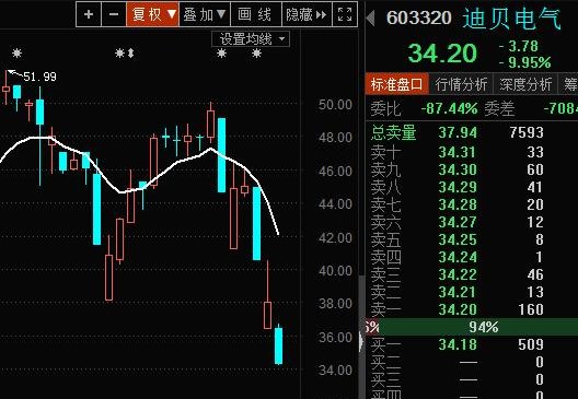 温州帮操盘对倒,1只股票6天跌30%,蒸发15亿!