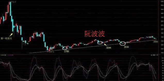阮波波:这不是2015年的第一轮股灾!3300点,是