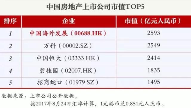 中海地产市值突破3000亿 跃居行业第一_股市