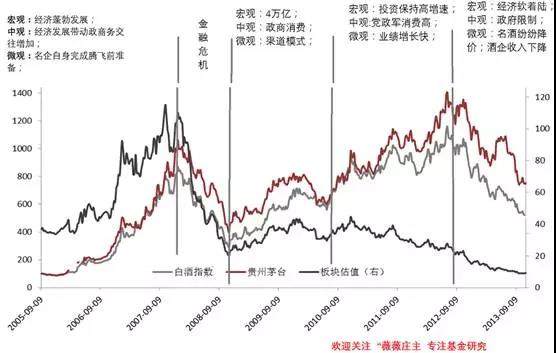 白酒：“十年轮回”带给我们的投资启示