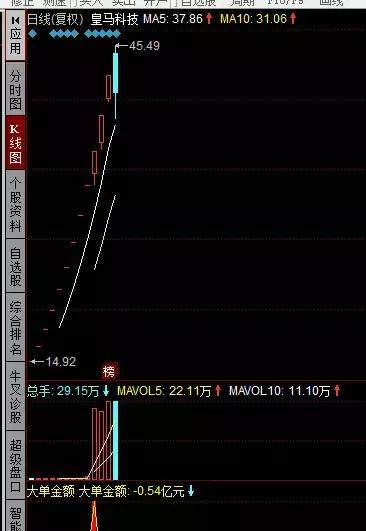 龙虎榜:北京帮五营业部大举进攻皇马科技;浙江