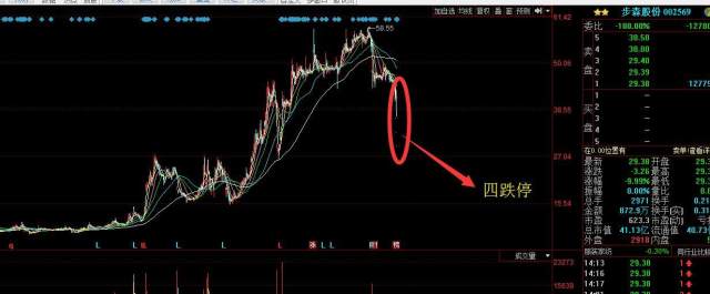 两市最惨股票诞生:2月4跌停,下周还是跌停,股民