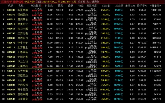 过去十三年中国股市振幅最大的股票竟然达到4