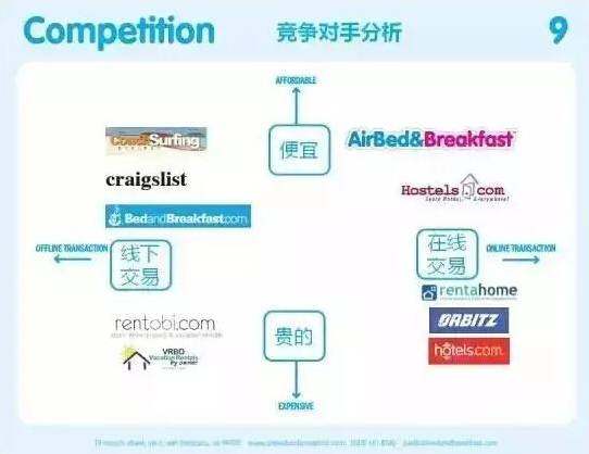 估值百亿的Airbnb的商业计划书,教科书级别的