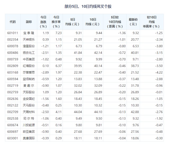 短线防风险17只股短期均线现死叉_股市实战(g