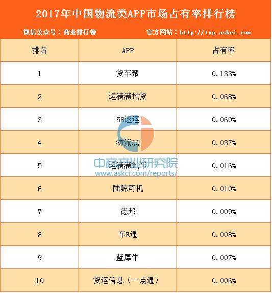 2017年中国物流类APP市场占有率排行榜_财经