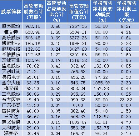 机构资金抢筹、股东高管加速布局业绩暴增股!
