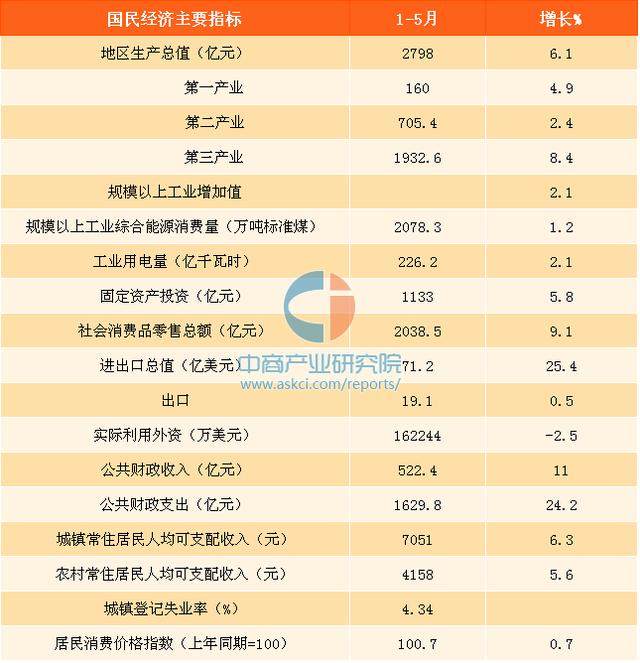 2017年1-5月黑龙江经济运行数据:GDP增长6.1