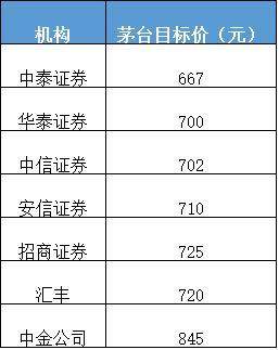 白酒业颤抖吧!茅台一家市值和净利润已是18家