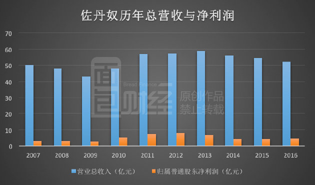 马云都打不死的小强:分红45亿之后,佐丹奴要回
