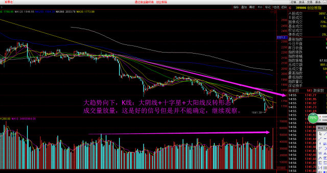 创业板大涨是否代表反转,成交量放巨量有何意