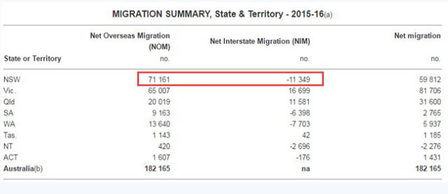 逃离北上广全世界都在发生 澳洲人口从大城市