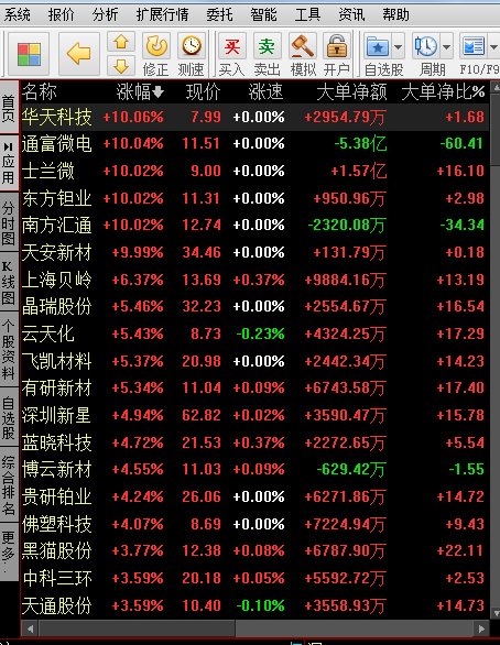 新材料板块涨停数股,是果实还是陷阱?
