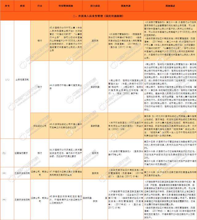 由贸易试验区金融服务业对外开放负面清单指引