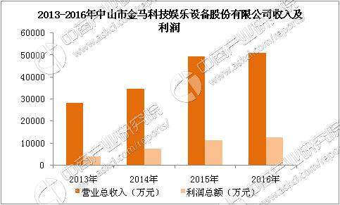 中国游乐设施行业三大重点企业经营分析:华侨